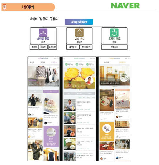 오프라인 상품 정보를 제공하는 모바일 O2O 플랫폼 '샵윈도'  네이버 제공